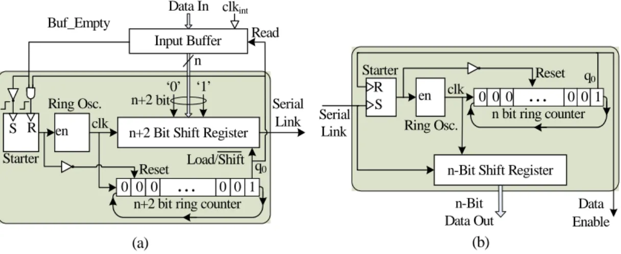 Figure 3  The block diagram of a) the SWS transmitter b) the SWS receiver. 
