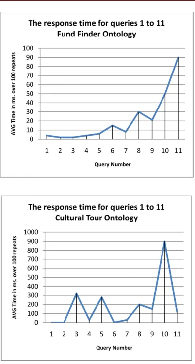 Figure 4: Jena response times in relation to the same queries for each of the two ontologies 0102030405060708090100123456789 10 11