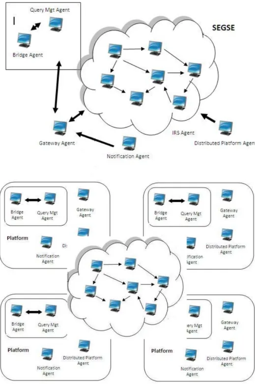 Figure 2.  SEGSE  architecture on a single platform and distributed over multiple platforms 