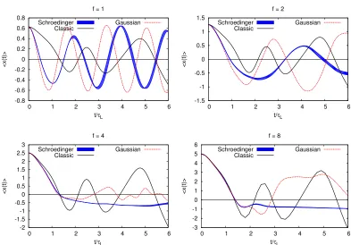 Figure 1. Time dependence of the expectation values ⟨ x (t) ⟩, obtained from the classical equations of motion(solid black line), from the Gaussian state approximation (dotted red line) and from the numerical solution of theSchrödinger equation (blue strip