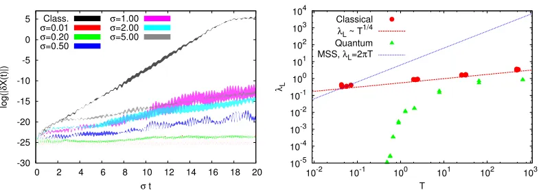Figure 2. A comparison of Lyapunov instability of the matrix quantum mechanics with the Hamiltonian (1) inthe classical and in the Gaussian state approximations