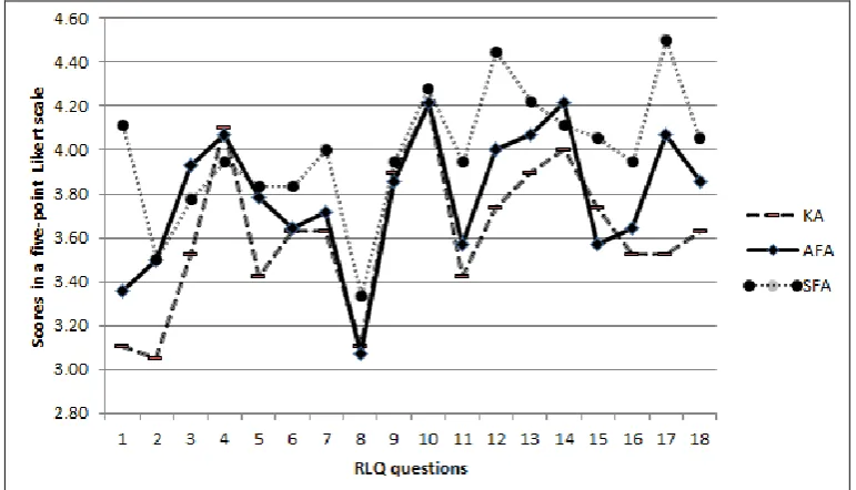 Figure 1. Students’ ratings for each question in the RLQuest about the three methodologies (KA, AFA and SFA)