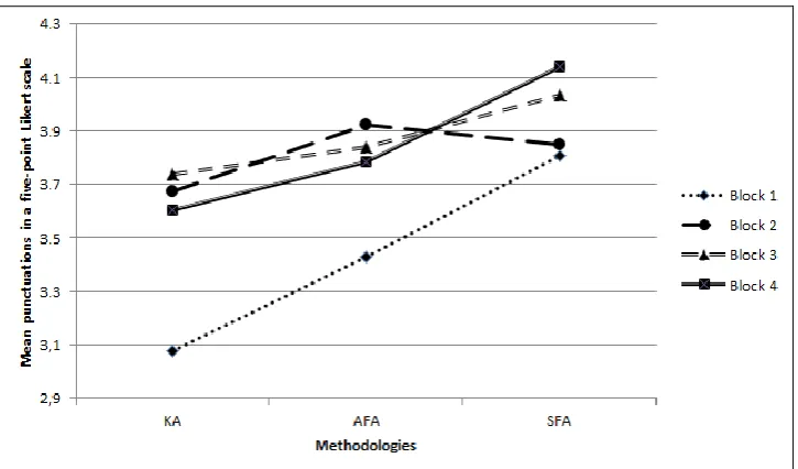 Figure 2. Assessments of the four blocks of questions for the three methodologies. 