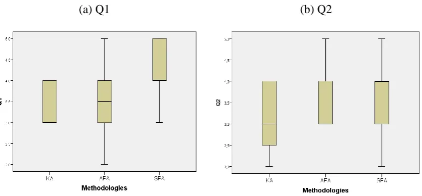 Figure 3. Scores for questions from the first block: Knowledge about oneself.