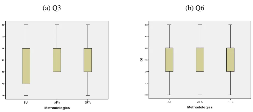 Figure 4. Scores for questions from the second block:  