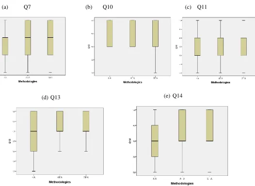 Figure 5. Scores for questions from the third block: Self-reflection on the learning process.