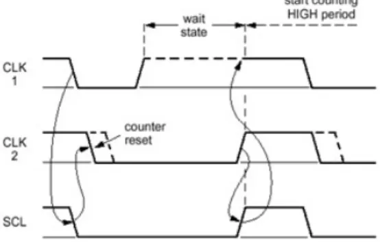 Figure 11: Clock Synchronization during the Arbitration Procedure  4.2  Addressing: 