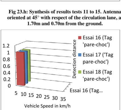 Fig 23.h: Synthesis of results tests 11 to 15. Antenna oriented at 45° with respect of the circulation lane, at 