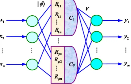 Figure 2. Hybrid quantum-inspired neural network model.   