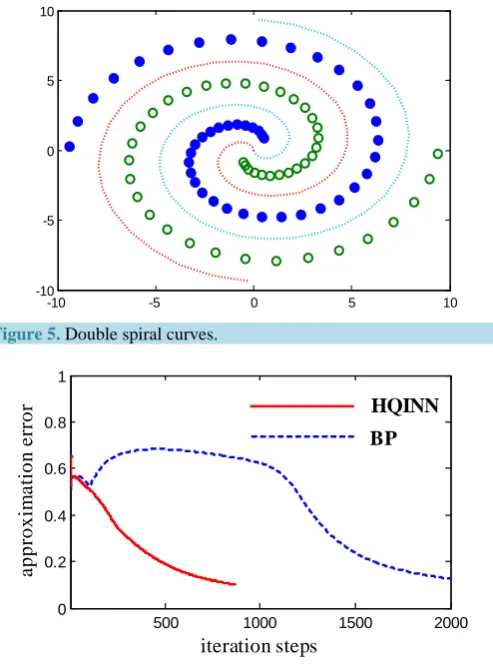 Figure 5. Double spiral curves.                                 