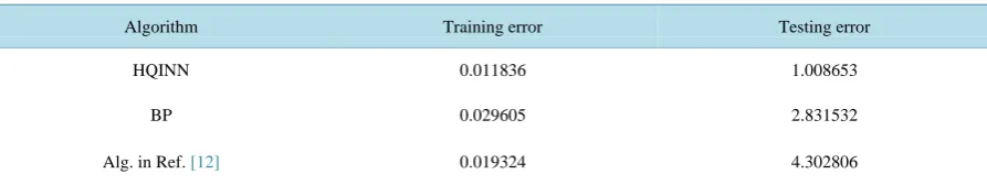 Figure 8. The relationship between the average iteration steps and the learning coefficient