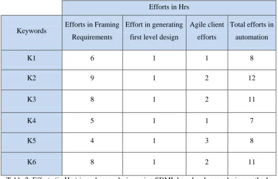 Table 2: Efforts (in Hrs) in web page design using SDML based web page design methods 