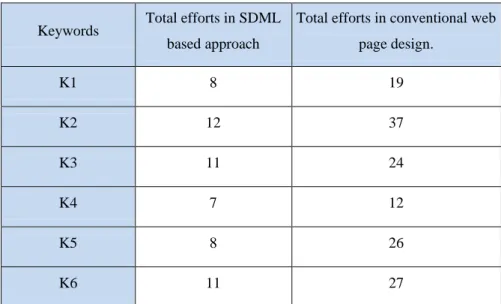 Table 3: Total Efforts comparison in using two approaches 