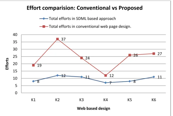 Figure 8: Total Efforts comparison: SDML based approach and conventional approach (Source: Table3)