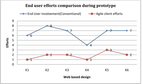 Figure 9: Total Efforts comparison: SDML based approach and conventional approach (Source: Table3) 
