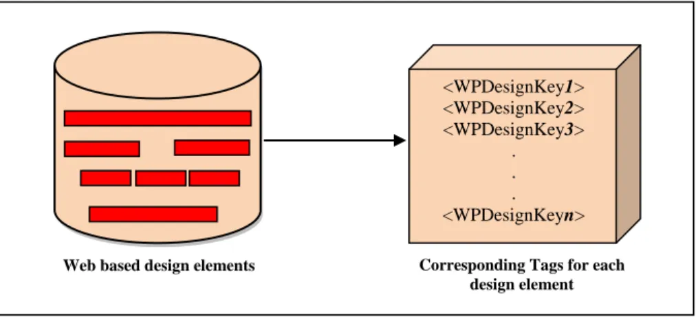 Figure 1: Every web page design element is having web page design element tag associated with it