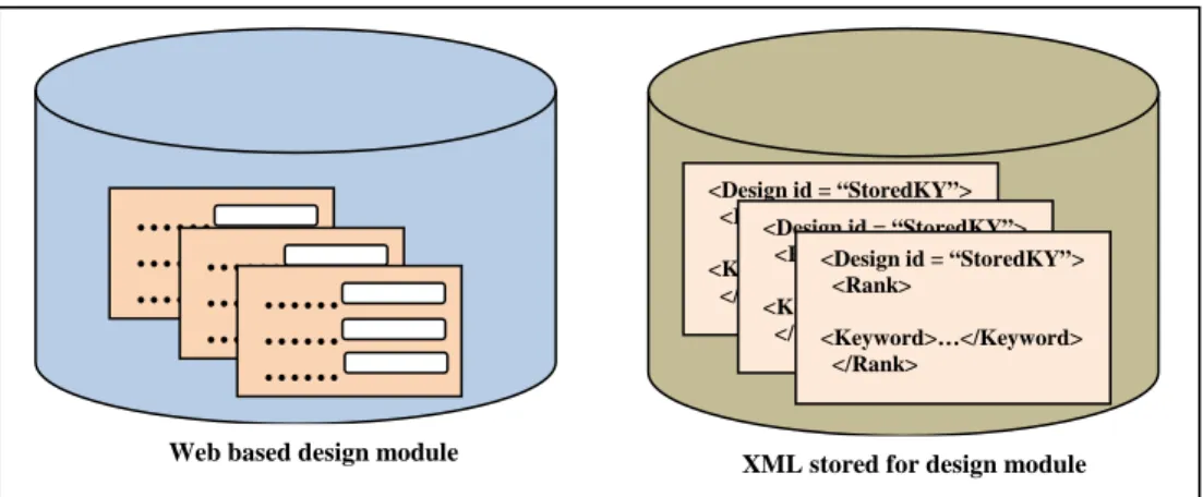 Figure 2: Each design module is having associated SDML document 