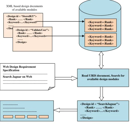 Figure 3: Mechanism for web page design reusability