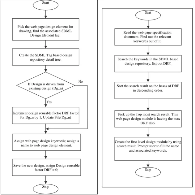 Figure 4: Create SDML based web page design  Figure 5: Retrieve SDML based design  repository for web page design reusability 