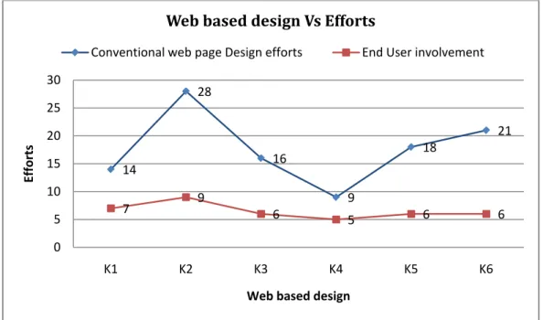 Figure 6: Efforts (in Hrs) in web page design using conventional design methods   (Source: Table 1) 