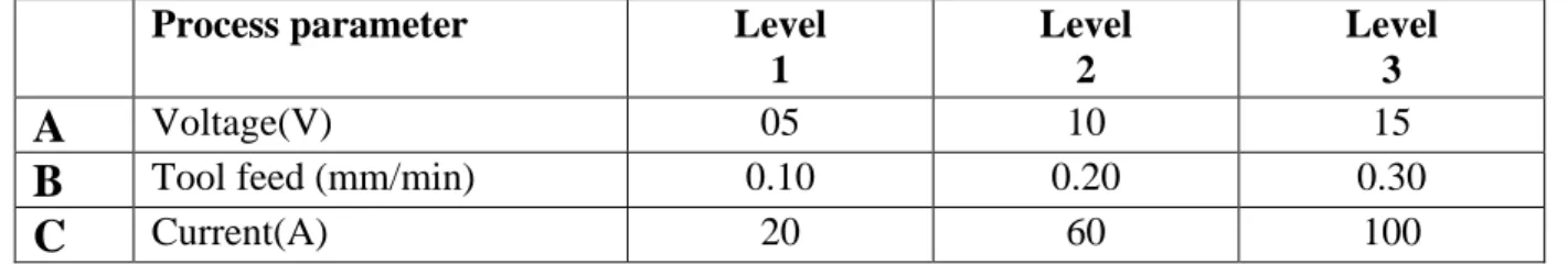 Table 3: Design scheme of experiment of Parameters and levels