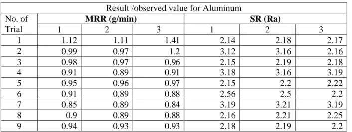 Table 5 : Result /observed value for Aluminum 