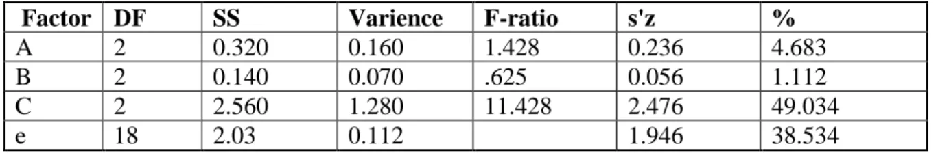 Table 10: Analysis of variance (ANOVA) F-test for SR 