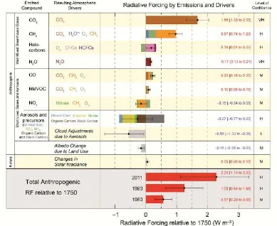 Figure 1.2 Relative Forcing by Emissions and Drivers (IPCC, 2013) 