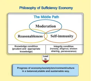 Figure 3.2 Philosophy of Sufficiency Economy (NESDB, 2007) 