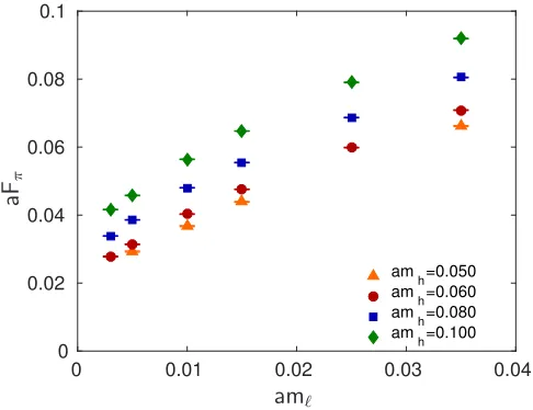 Figure 1. The pseudoscalar decay constant in lattice units.