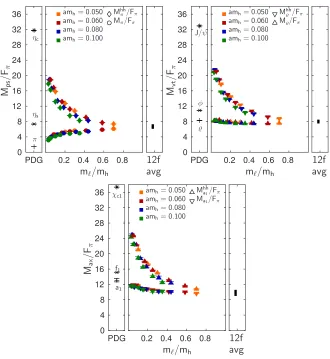 Figure 4. Ratios of the masses ofshows result for QCD [ π, ρ, a1 over Fπ for light-light and heavy-heavy composites