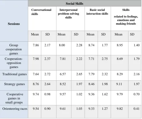 Table 2. Descriptive statistics of the sessions carried out and the social skills resulting from them