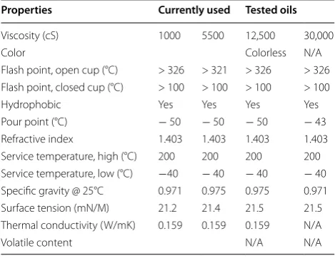 Table 1 Chemical and  physical properties of  the silicone oils evaluated