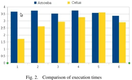 Fig. 2.Comparison of execution times