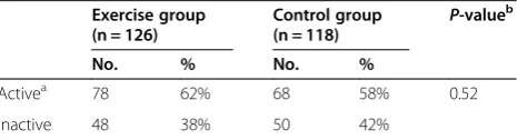 Table 1 Comparison of recreational physical activity12 months post intervention between ALPHA Trialrandomized groups, Alberta, Canada