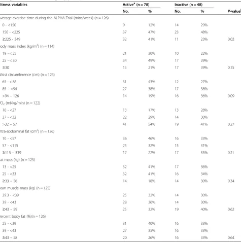 Table 4 Bivariate associations between end-of-study fitness variables and recreational activity 12 months post-interventionamong ALPHA Trial exercise group participants, Alberta, Canada
