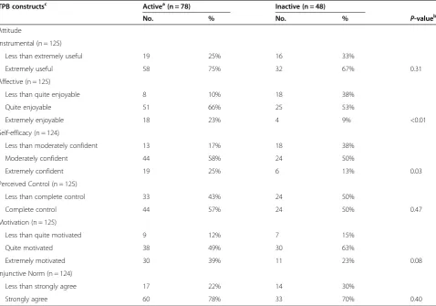 Table 6 Bivariate associations between behaviouralbeliefs and control beliefs and recreational activity12 months post-intervention among ALPHA Trial exercisegroup participants, Alberta, Canada