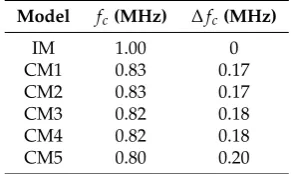 Table 3. Centroid frequency (fc) of half-power contour for all models