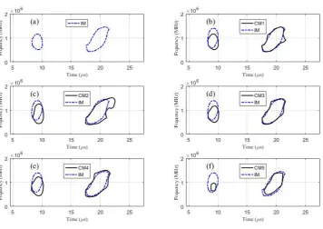 Figure 8. Half-power contours in STFT spectrogram for six models at receiver R