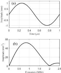Figure 2. Designed loading function
