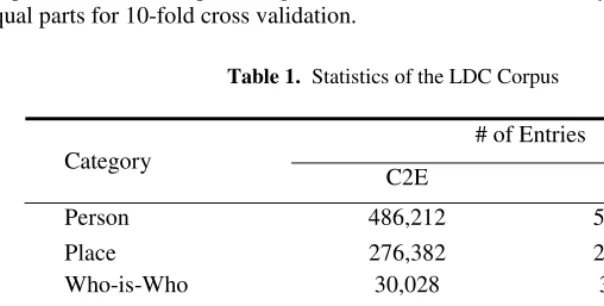 Table 1.  Statistics of the LDC Corpus 