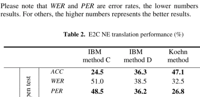Table 2.  E2C NE translation performance (%) 