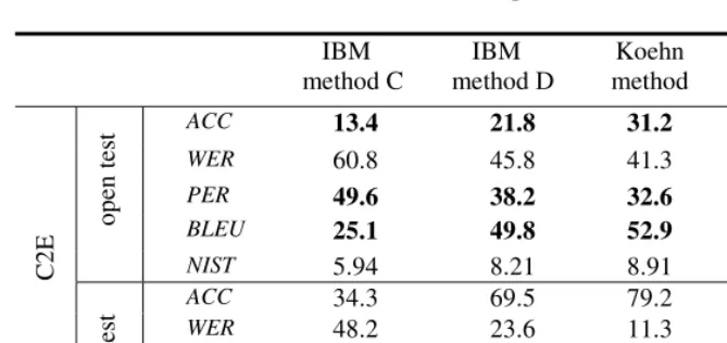Table 3.  C2E NE translation performance (%) 