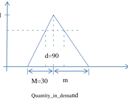 Figure 2: Distribution with possibility Interval 