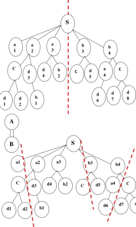 Figure 4: An XML tree (a) and (b) and their corresponding partition results 