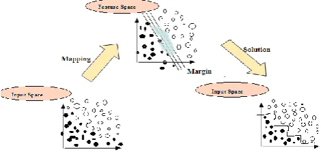 Figure 1. A Two-Dimensional Example of SVM 