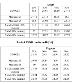 Table 3. PSNR results in dB [31]  