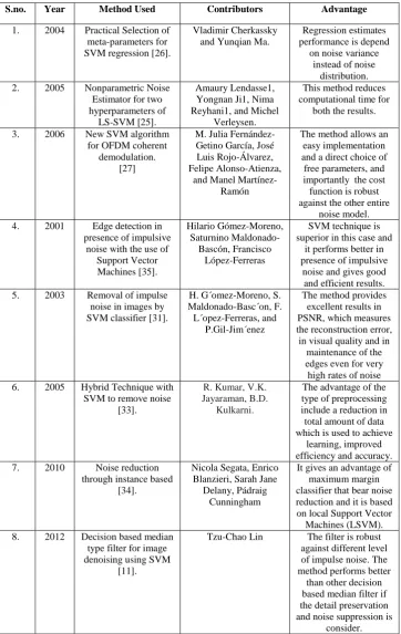 Table 7. Summary of noise removal and estimation methods of SVM 