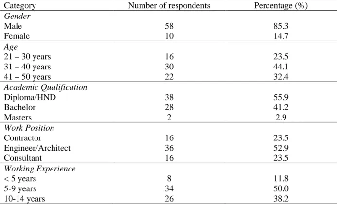 Table 1: Demographic profile of respondents (n = 68) 