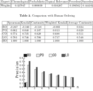 Table 2. Comparison with Human Ordering